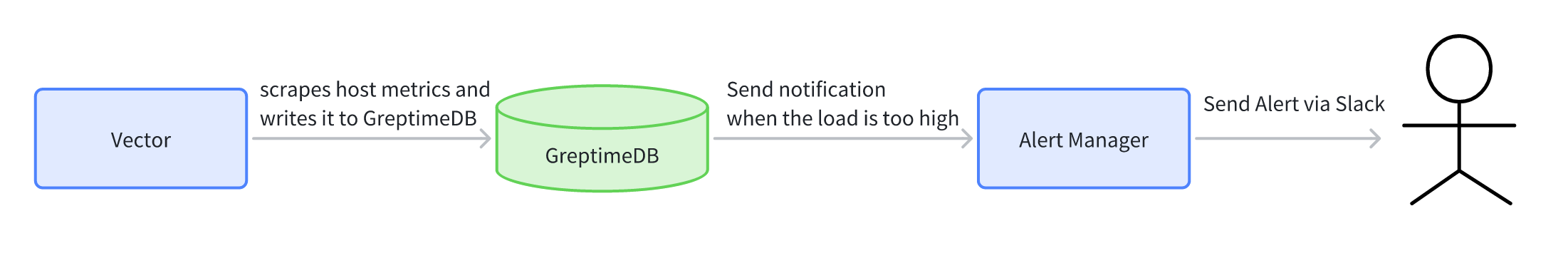 Trigger demo architecture